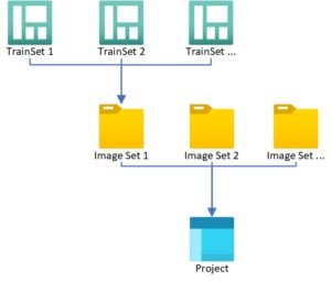 Project with ImageSets and TrainSets