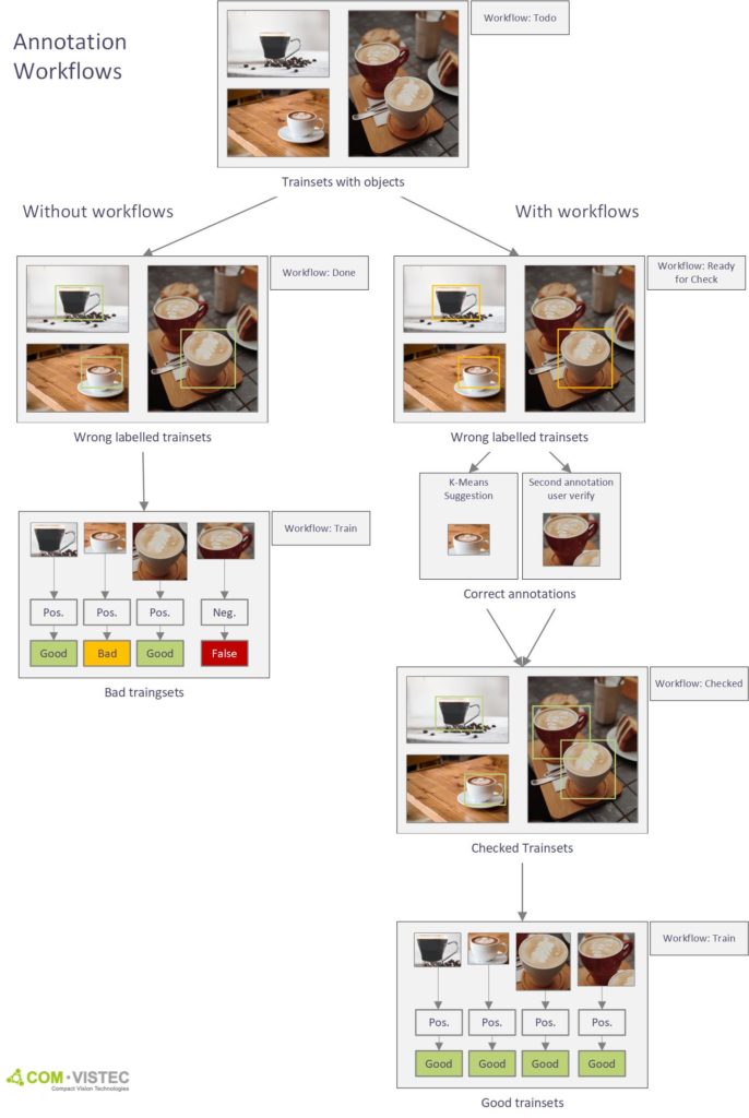 Workflow Annotation